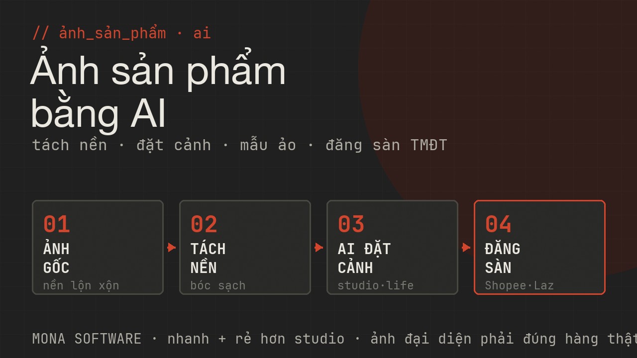 Pipeline ảnh sản phẩm bằng AI MONA: ảnh gốc chụp điện thoại → tách nền sạch → AI đặt cảnh studio/lifestyle → đăng sàn Shopee Lazada Tiki