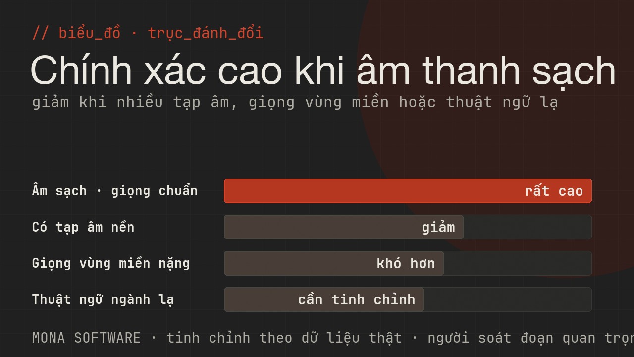 Biểu đồ trục đánh đổi của ASR do MONA minh hoạ: độ chính xác cao khi âm thanh sạch, giảm khi nhiều tạp âm, giọng vùng miền hoặc thuật ngữ lạ