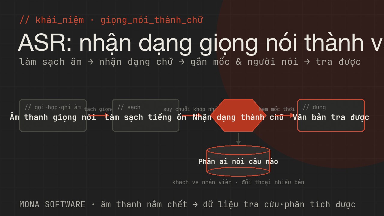 Sơ đồ ASR do MONA minh hoạ: âm thanh giọng nói được nhận dạng rồi chuyển thành văn bản có dấu thời gian, sẵn sàng tra cứu và phân tích