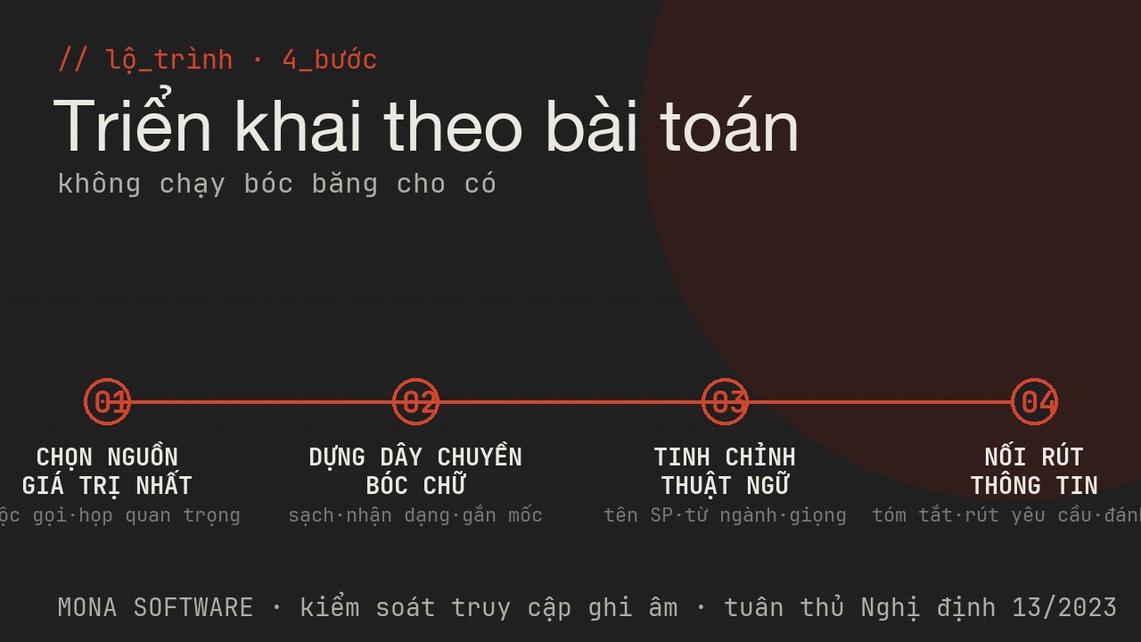 Lộ trình triển khai ASR của MONA: chọn nguồn âm thanh, dựng dây chuyền bóc chữ, tinh chỉnh thuật ngữ, nối rút thông tin rồi mở rộng