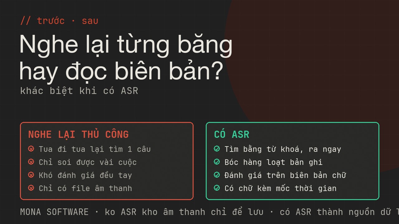 Bảng so sánh trước và sau khi dùng ASR của MONA: từ nghe lại thủ công tốn giờ sang đọc biên bản và tìm bằng từ khoá