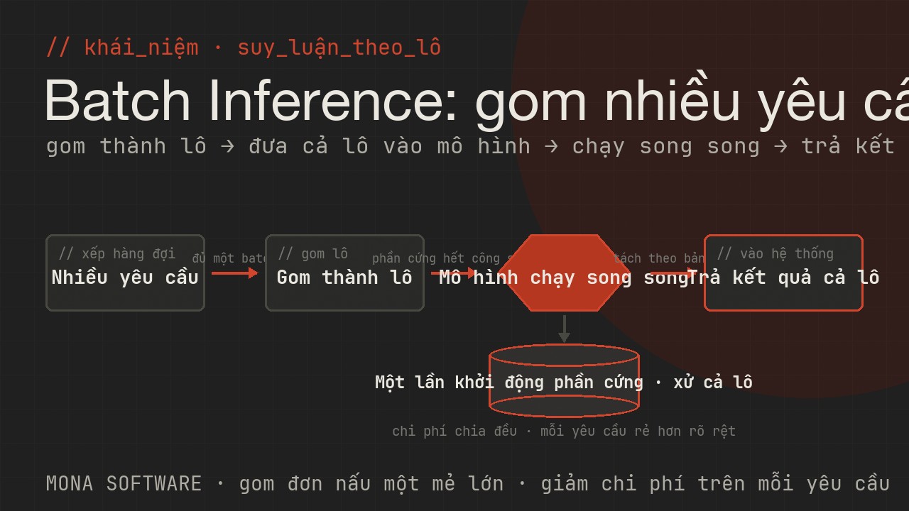 Sơ đồ batch inference do MONA minh hoạ: nhiều yêu cầu được gom thành một lô rồi chạy chung một lượt qua mô hình để tận dụng phần cứng và giảm chi phí mỗi yêu cầu