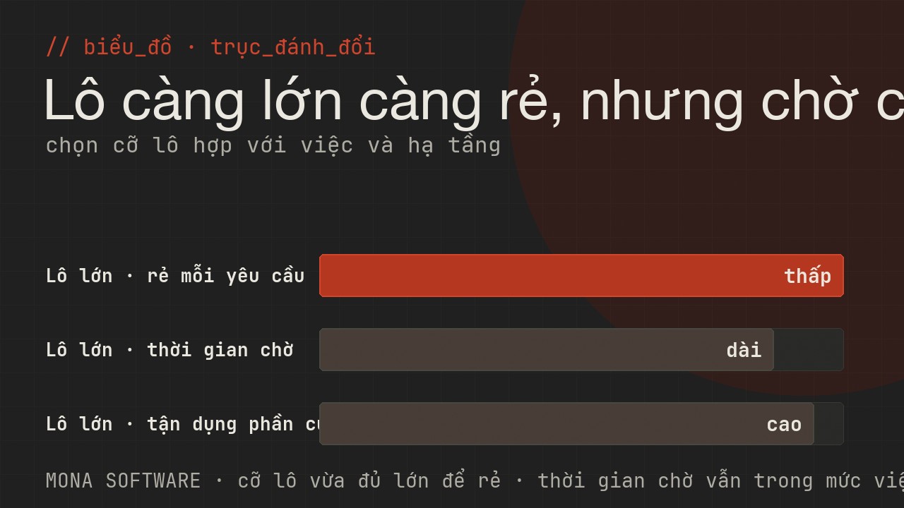 Biểu đồ trục đánh đổi của batch inference do MONA minh hoạ: lô càng lớn càng rẻ mỗi yêu cầu nhưng thời gian chờ kết quả càng dài