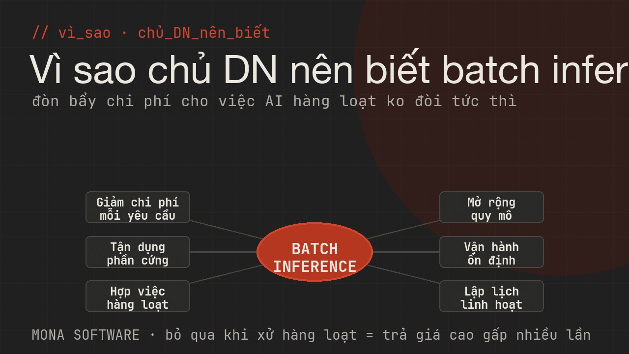 Sơ đồ lợi ích batch inference với doanh nghiệp của MONA: giảm chi phí mỗi yêu cầu, tận dụng phần cứng, hợp xử lý hàng loạt, dễ mở rộng, ổn định, lập lịch linh hoạt