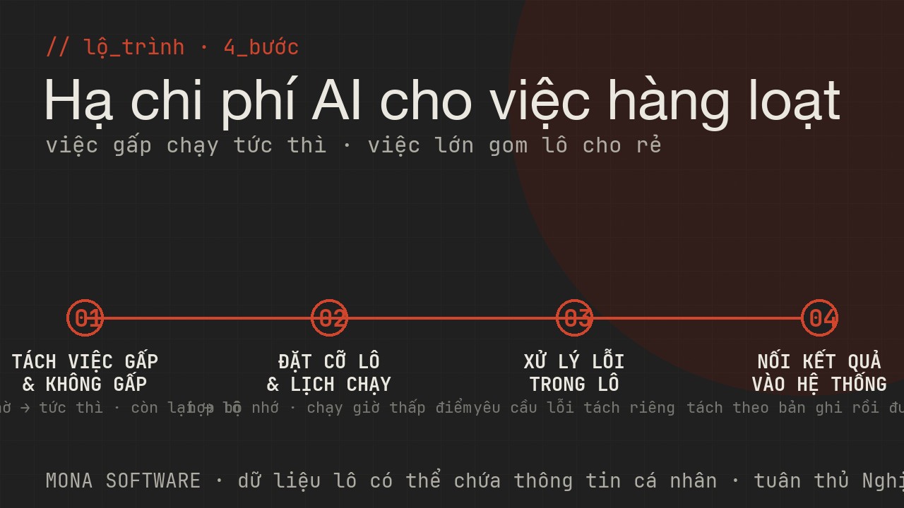 Lộ trình dùng batch inference của MONA: tách việc gấp và không gấp, đặt cỡ lô và lịch chạy, xử lý lỗi trong lô rồi nối kết quả vào hệ thống