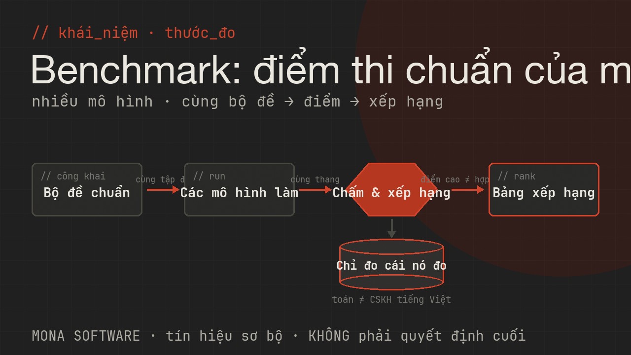 Sơ đồ benchmark AI do MONA minh hoạ: nhiều mô hình chạy cùng bộ đề chuẩn, ra điểm để xếp hạng, nhưng điểm cao chưa chắc hợp việc của doanh nghiệp