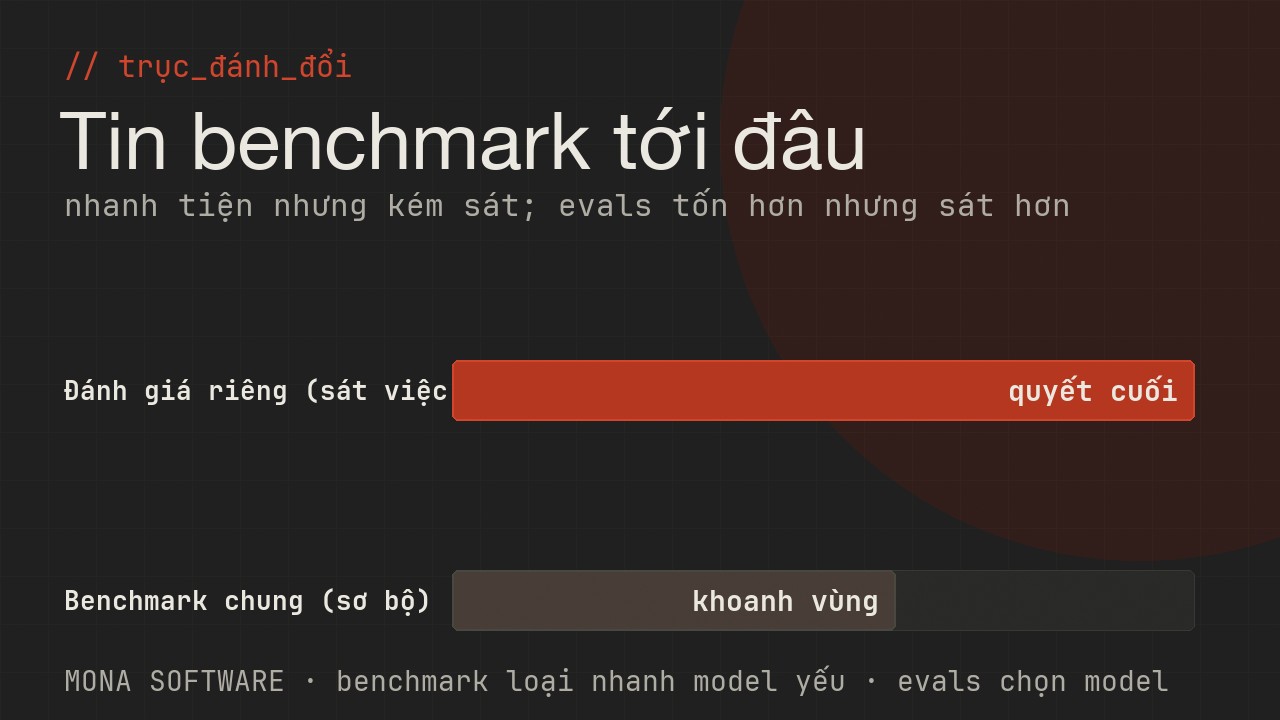 Biểu đồ trục đánh đổi benchmark do MONA minh hoạ: benchmark tiện và nhanh nhưng kém sát việc thật, đánh giá riêng tốn công nhưng sát hơn nhiều