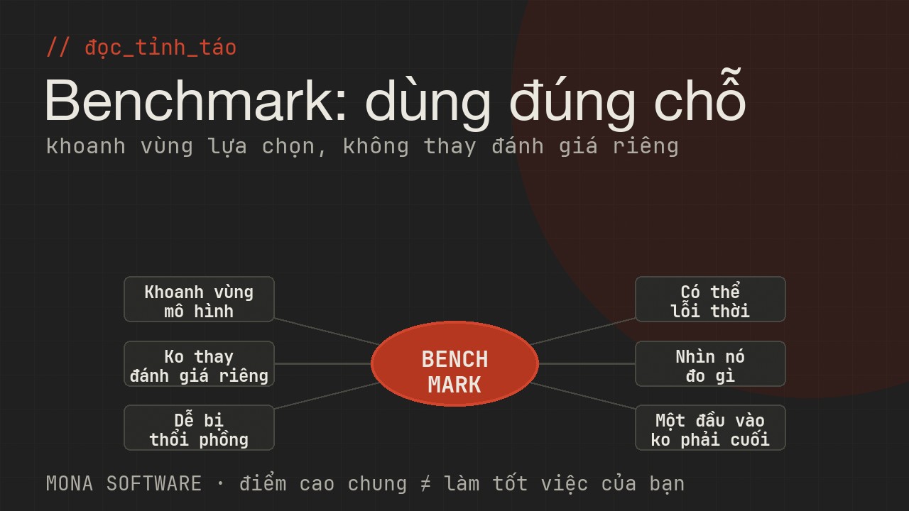 Sơ đồ vai trò benchmark trong chọn mô hình AI của MONA: khoanh vùng mô hình đáng xét, nhưng không thay đánh giá riêng, dễ bị thổi phồng, cần đọc tỉnh táo