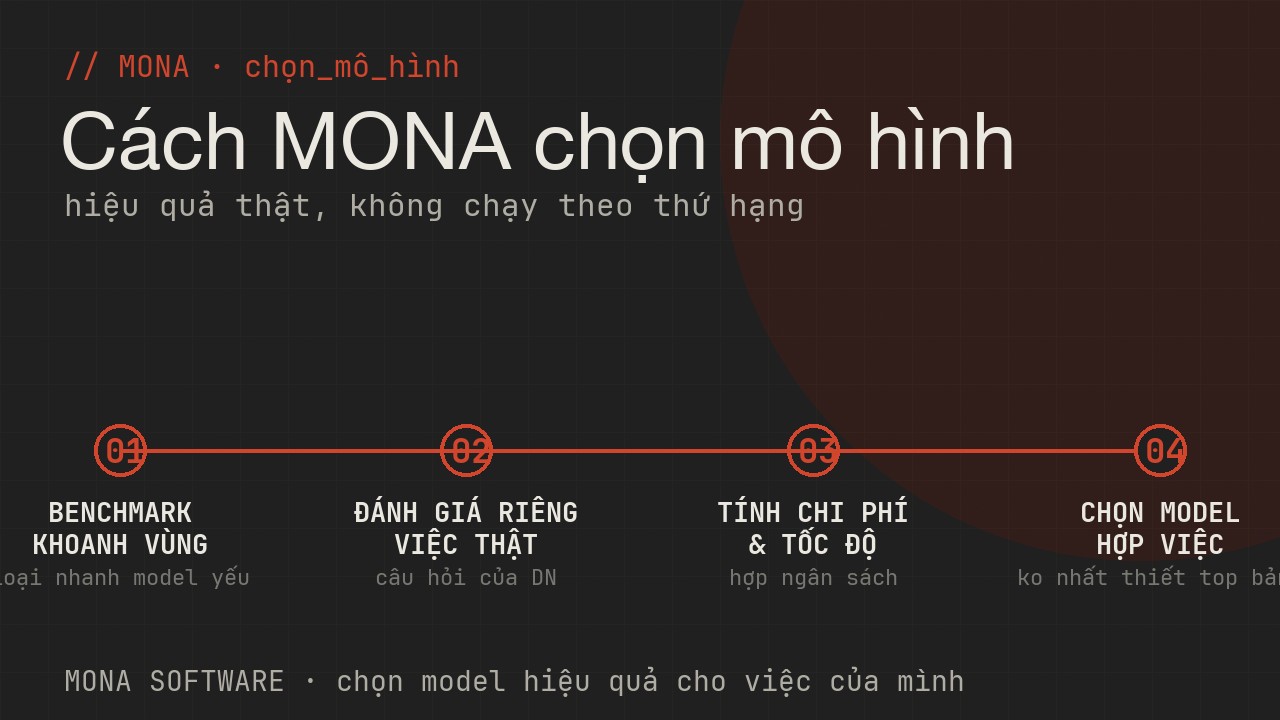 Lộ trình chọn mô hình của MONA bốn bước: dùng benchmark khoanh vùng, đánh giá riêng trên việc thật, tính chi phí và tốc độ, chọn mô hình hợp việc