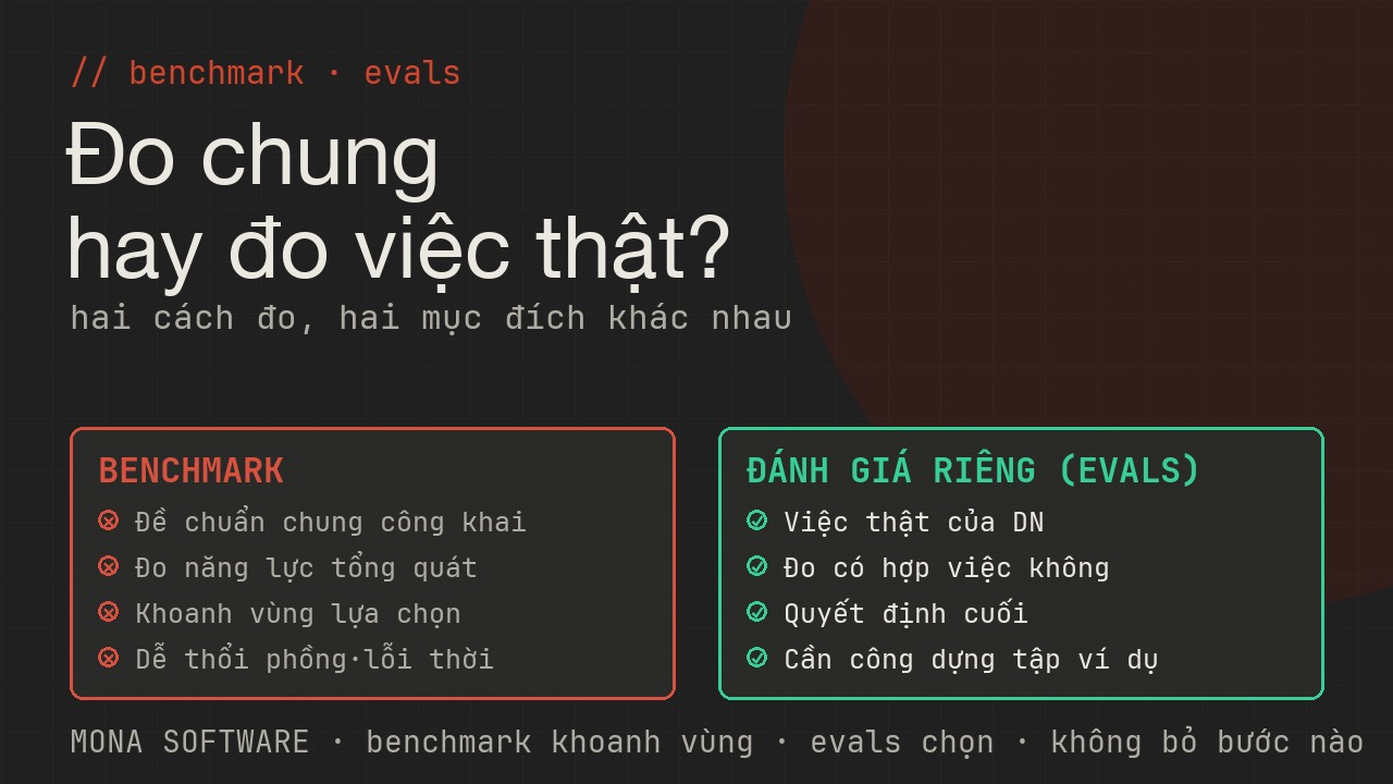 So sánh benchmark và đánh giá riêng của MONA: benchmark đo năng lực chung trên đề chuẩn, evals đo trên việc thật của doanh nghiệp