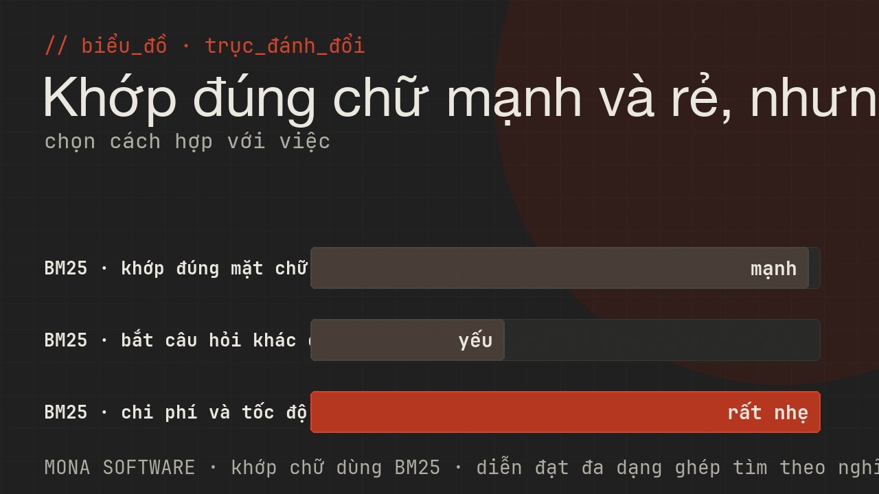 Biểu đồ trục đánh đổi của BM25 do MONA minh hoạ: khớp đúng mặt chữ mạnh và rẻ nhưng không bắt được câu hỏi diễn đạt khác chữ