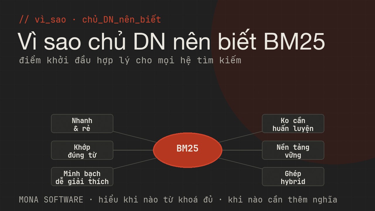 Sơ đồ lợi ích BM25 với doanh nghiệp của MONA: nhanh và rẻ, khớp đúng từ, minh bạch dễ giải thích, không cần huấn luyện, nền tảng vững, ghép hybrid