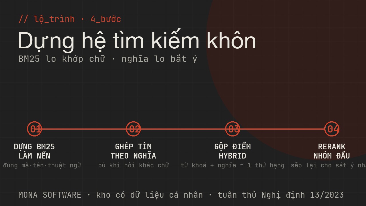 Lộ trình dùng BM25 của MONA: dựng tìm từ khoá làm nền, ghép tìm theo nghĩa, gộp điểm hybrid rồi rerank tinh nhóm đầu