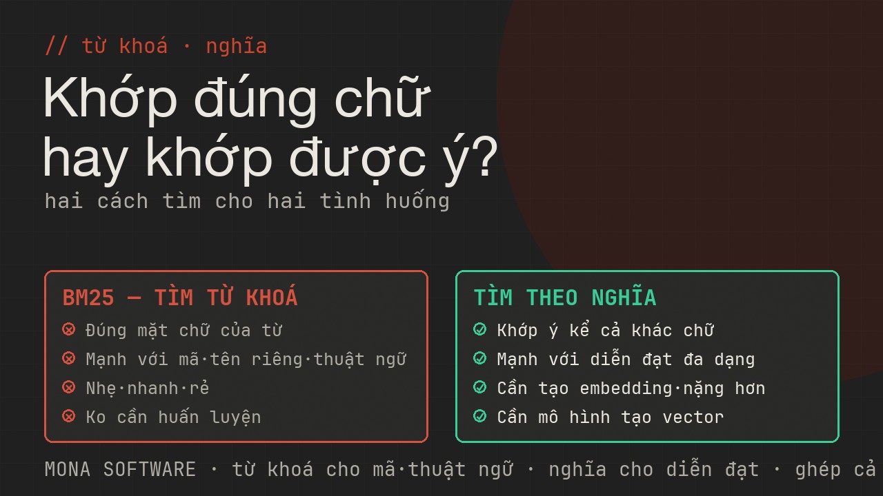 Bảng so sánh BM25 và tìm theo nghĩa của MONA: từ khớp đúng mặt chữ sang khớp ý nghĩa kể cả khác chữ