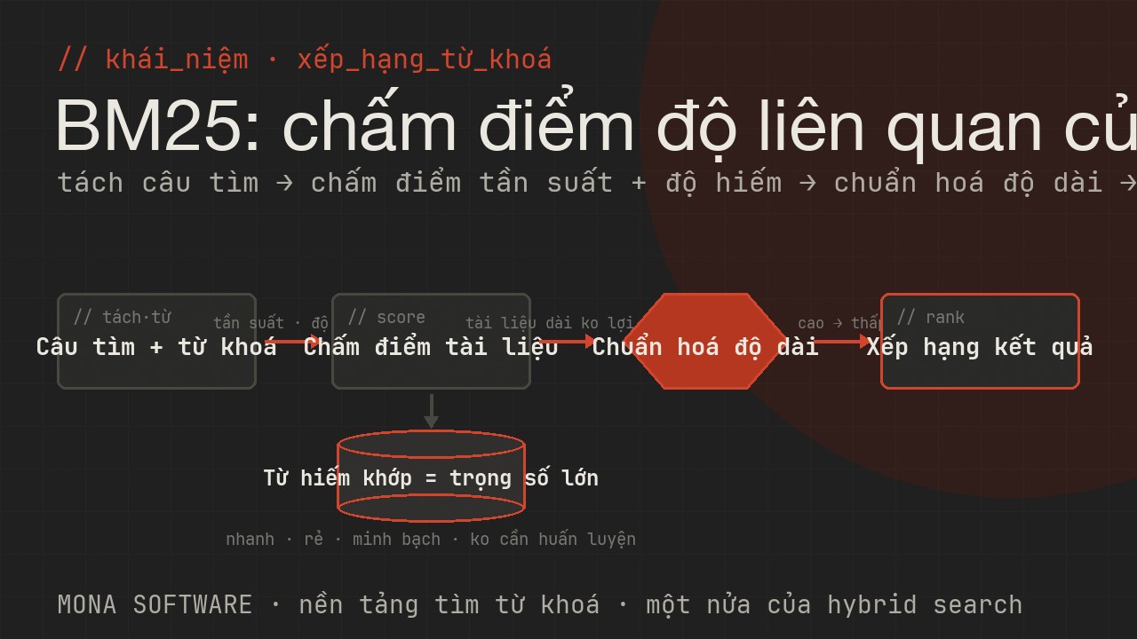 Sơ đồ BM25 do MONA minh hoạ: công thức chấm điểm độ liên quan dựa trên tần suất từ khoá trong tài liệu và độ hiếm của từ trên toàn kho rồi xếp hạng kết quả