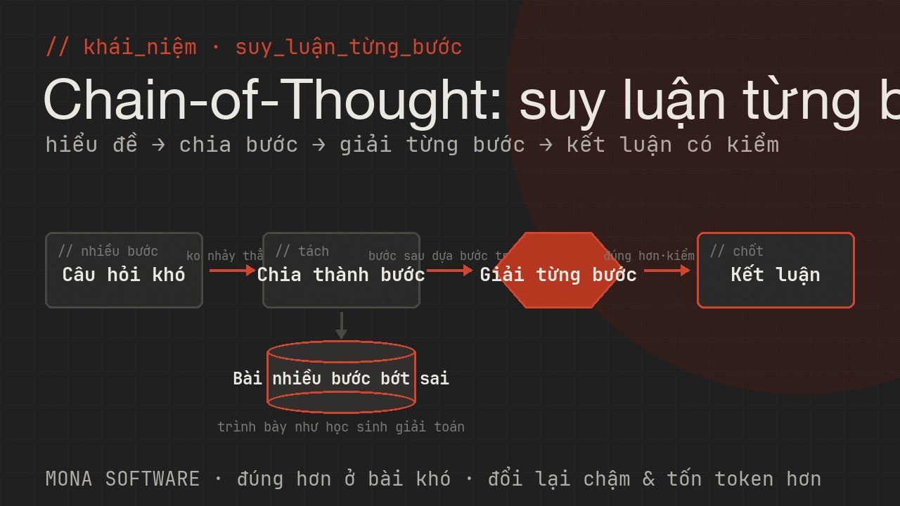 Sơ đồ Chain-of-Thought do MONA minh hoạ: một câu hỏi khó được AI tách thành các bước suy luận nối tiếp rồi mới ra kết luận, thay vì trả lời ngay