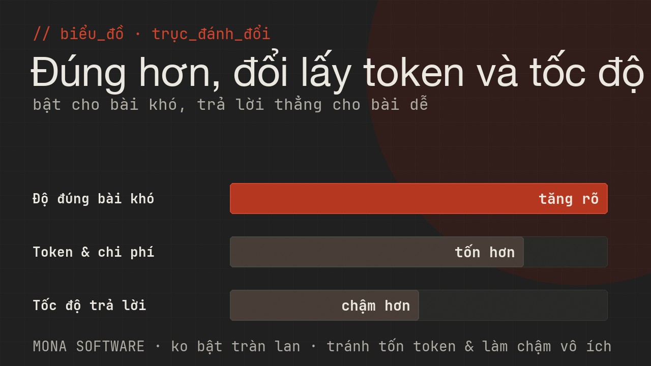 Biểu đồ trục đánh đổi của Chain-of-Thought do MONA minh hoạ: độ đúng ở bài khó tăng rõ, đổi lại tốn token và chậm hơn