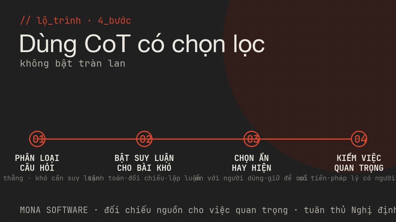 Lộ trình dùng Chain-of-Thought của MONA: phân loại câu hỏi, bật suy luận cho bài khó, ẩn hay hiện suy luận, kiểm việc quan trọng rồi tối ưu chi phí