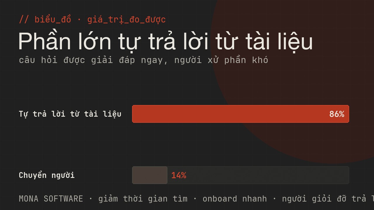 Biểu đồ giá trị đo được của chatbot RAG nội bộ MONA: phần lớn câu hỏi được trả lời ngay từ tài liệu, chỉ số ít chuyển người