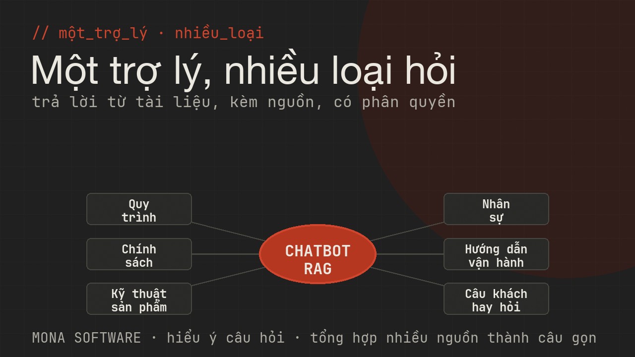 Sơ đồ các loại câu hỏi chatbot RAG nội bộ MONA trả lời: quy trình, chính sách, sản phẩm kỹ thuật, nhân sự, hướng dẫn vận hành, câu hỏi khách lặp lại