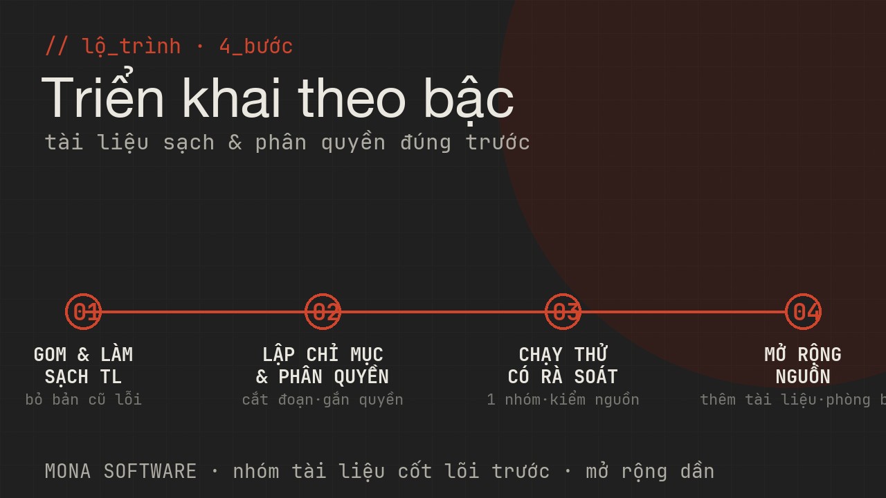 Lộ trình triển khai chatbot RAG nội bộ MONA bốn bước: gom và làm sạch tài liệu, lập chỉ mục và phân quyền, chạy thử có rà soát, mở rộng nguồn