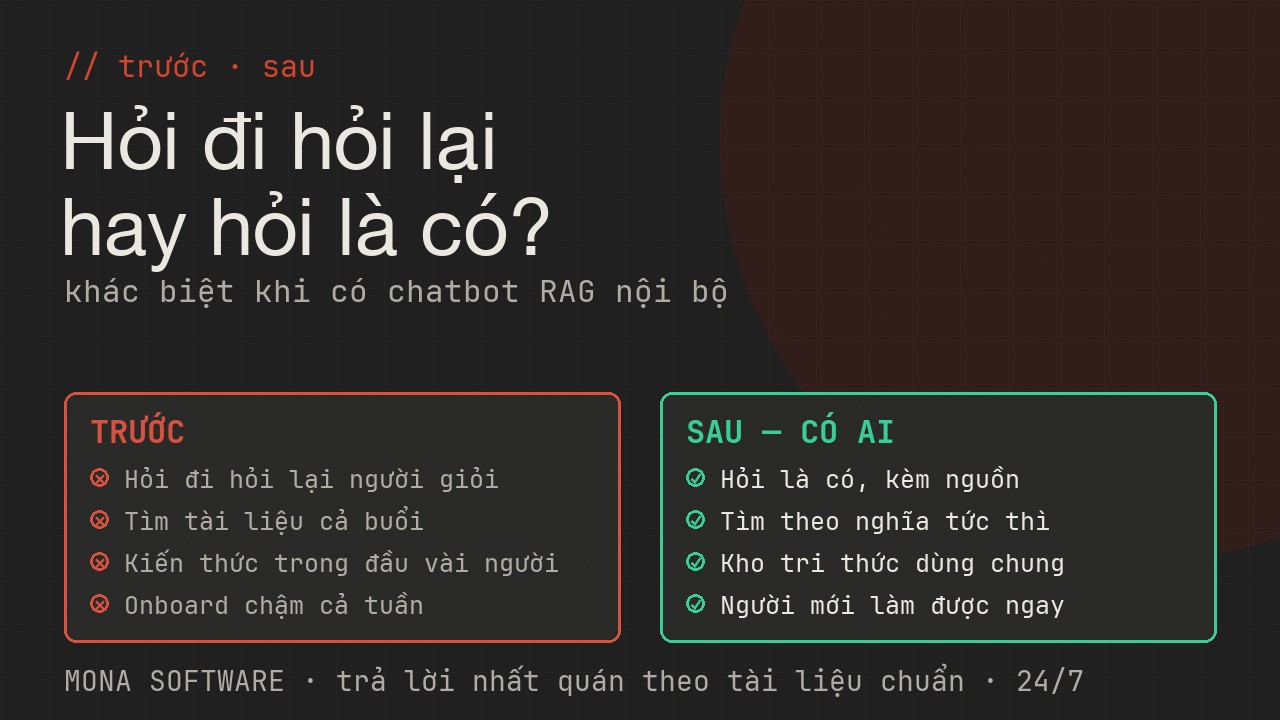 So sánh trước và sau khi có chatbot RAG nội bộ MONA: trước thì hỏi đi hỏi lại tìm tài liệu lâu, sau thì hỏi là có kèm nguồn có phân quyền