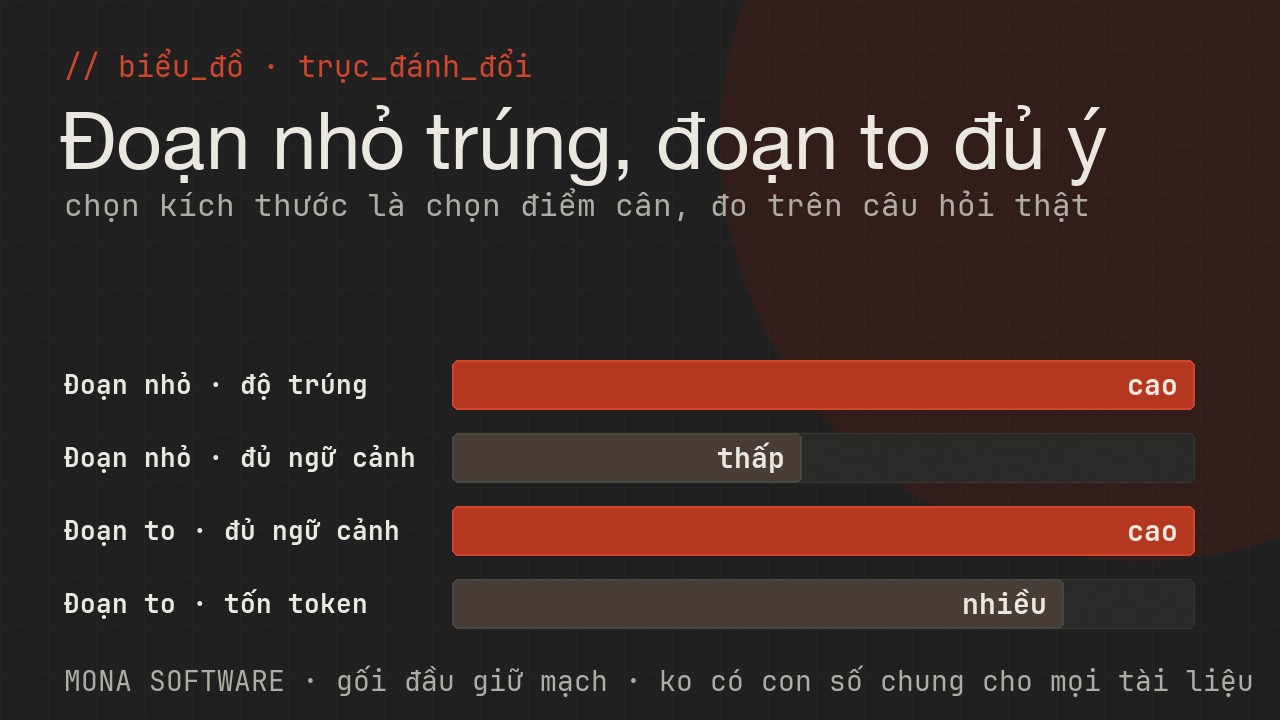 Biểu đồ trục đánh đổi kích thước đoạn của MONA: đoạn nhỏ tìm trúng nhưng dễ cụt ý, đoạn to đủ ngữ cảnh nhưng loãng và tốn token