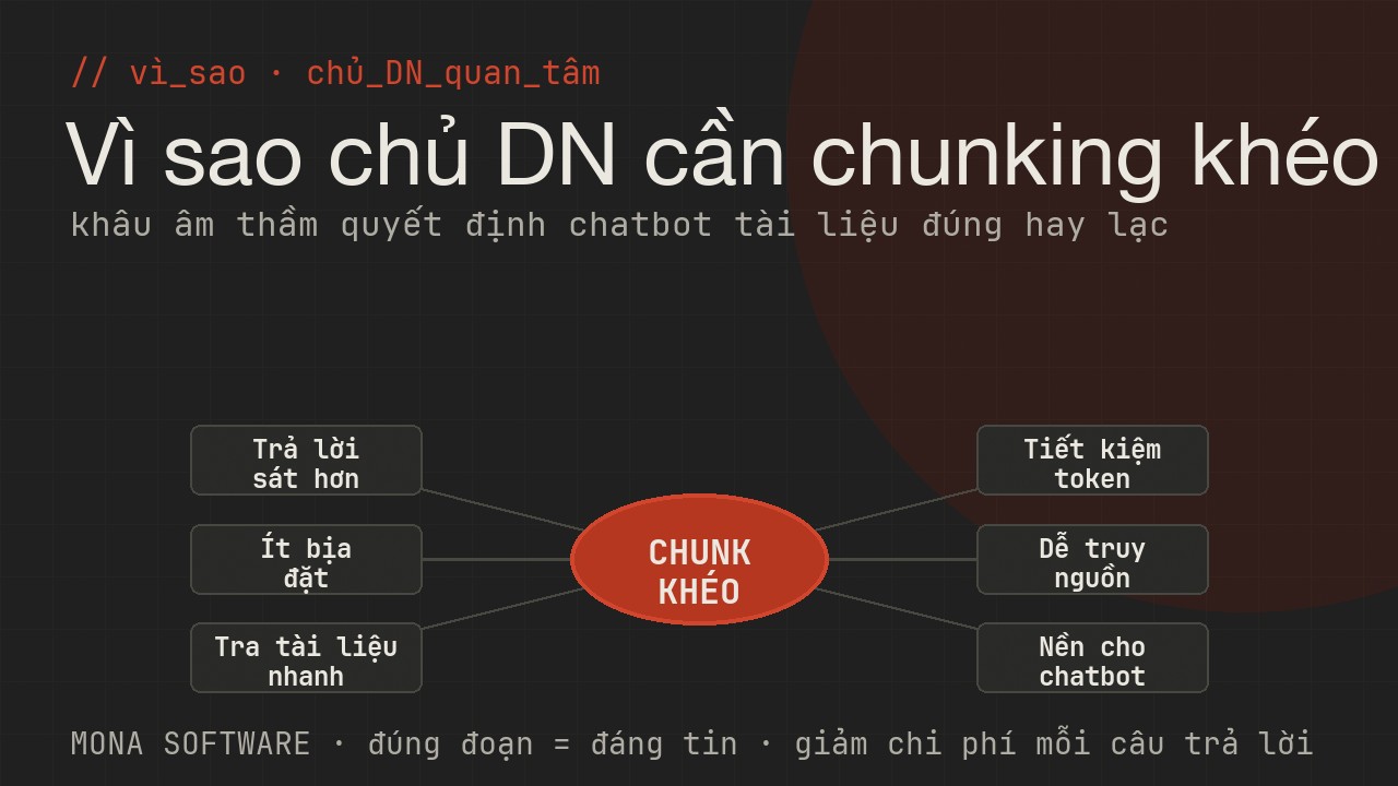 Sơ đồ lợi ích chunking với doanh nghiệp của MONA: trả lời sát hơn, ít bịa, tra tài liệu nhanh, tiết kiệm chi phí, dễ kiểm chứng nguồn