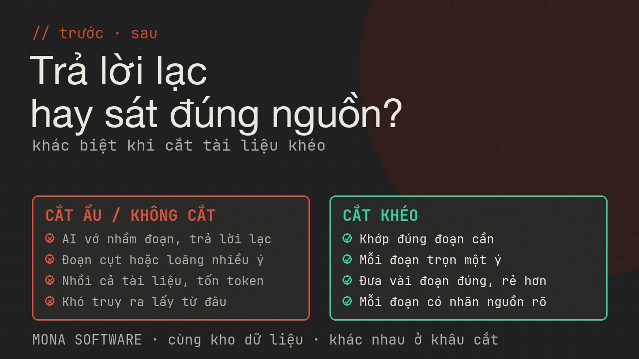 Bảng so sánh trước và sau khi chunking khéo của MONA: từ trả lời lạc, quá tải ngữ cảnh sang trả lời sát, đúng nguồn