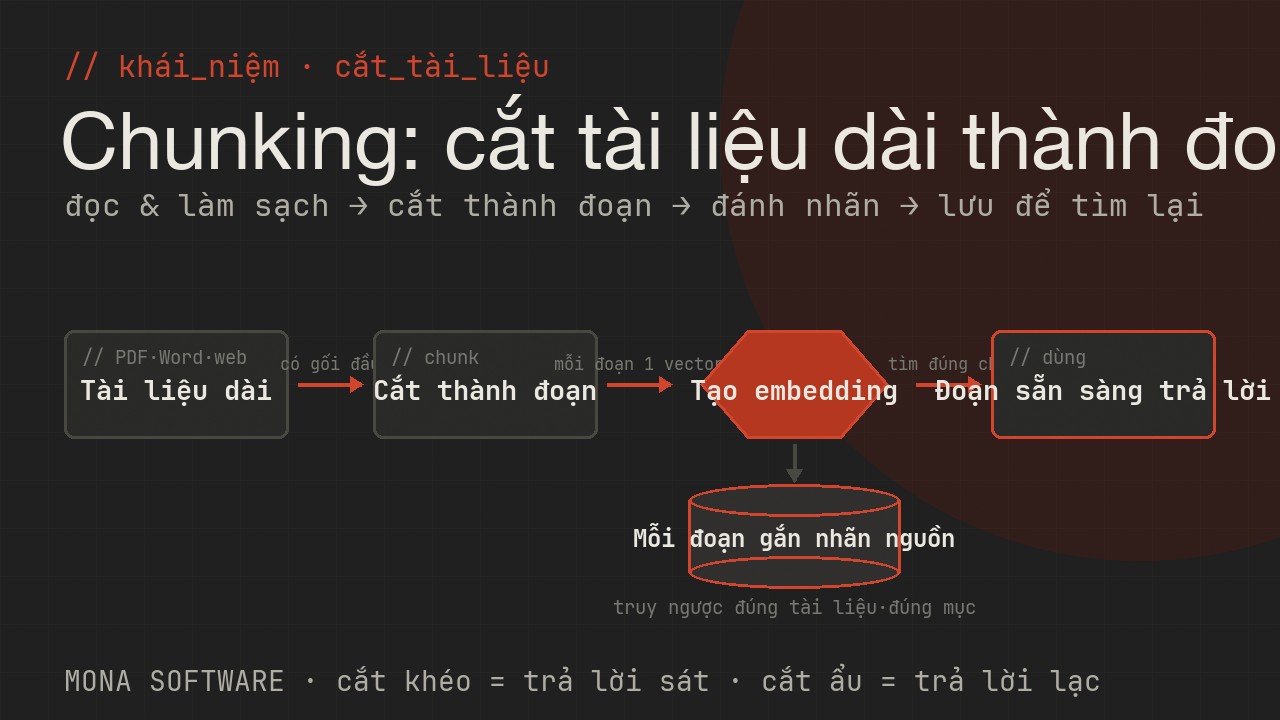 Sơ đồ chunking do MONA minh hoạ: tài liệu dài được cắt thành các đoạn vừa phải, mỗi đoạn được đánh nhãn để AI tìm đúng chỗ và đọc đúng ngữ cảnh