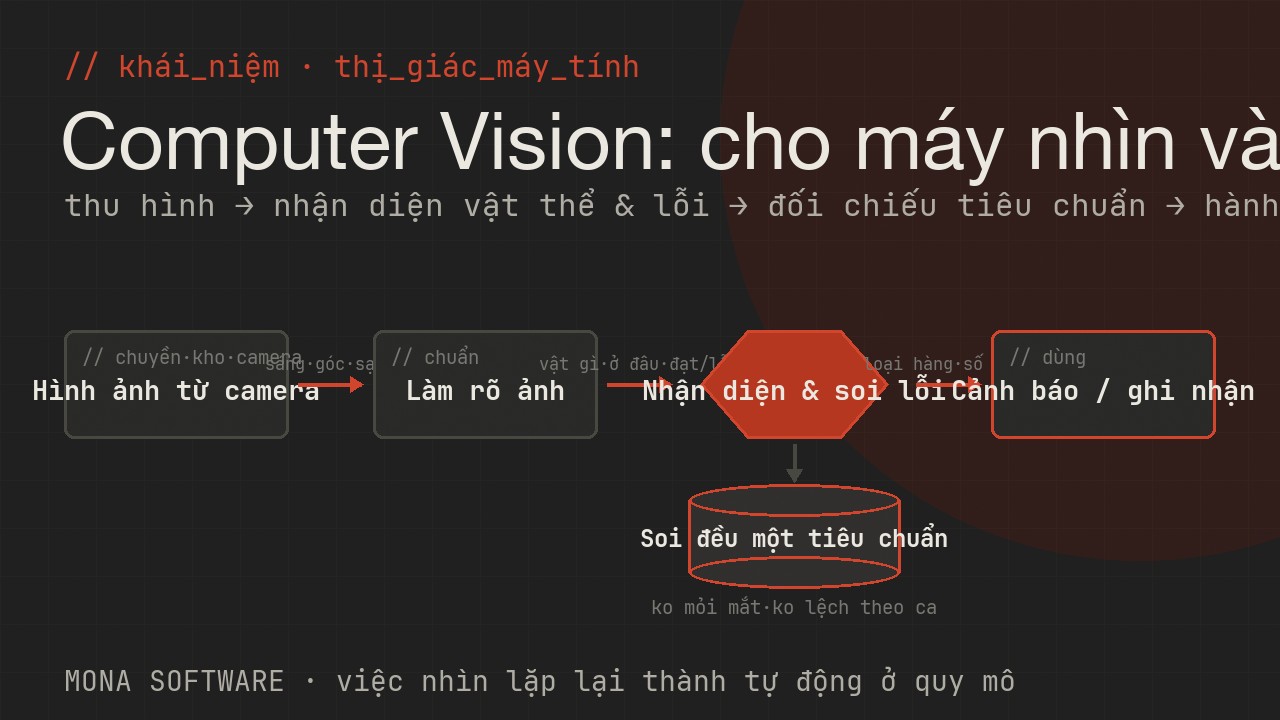 Sơ đồ computer vision do MONA minh hoạ: hình ảnh từ camera được máy nhận diện vật thể, đếm số lượng và đánh dấu lỗi tự động