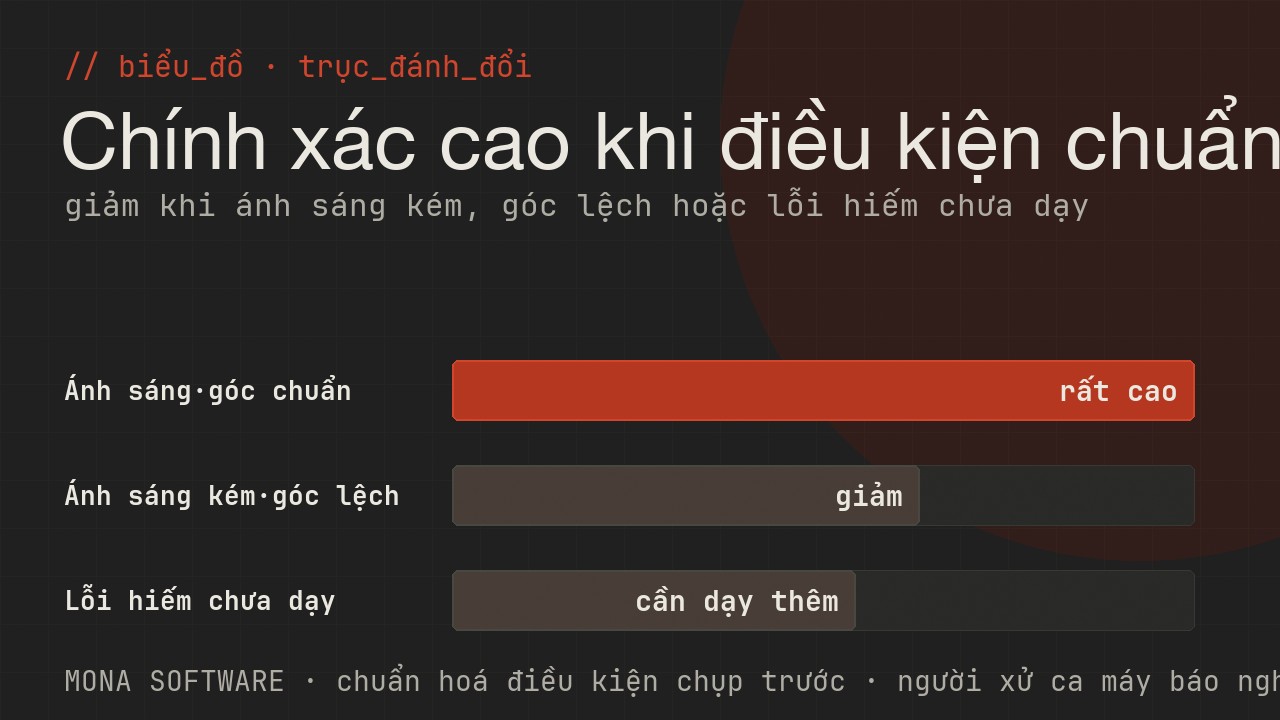 Biểu đồ trục đánh đổi của computer vision do MONA minh hoạ: chính xác cao khi điều kiện chuẩn, giảm khi ánh sáng kém, góc lệch hoặc lỗi hiếm gặp