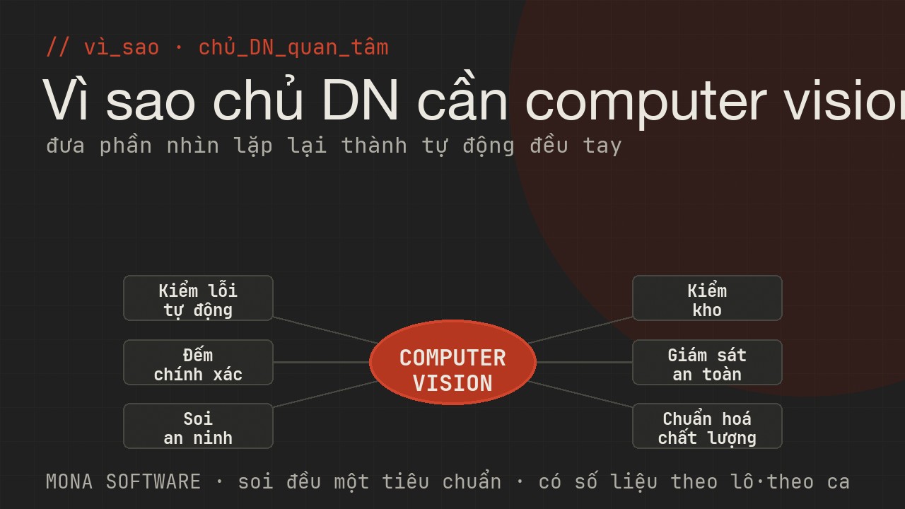 Sơ đồ lợi ích computer vision với doanh nghiệp của MONA: kiểm lỗi tự động, đếm chính xác, soi an ninh, kiểm kho, giám sát an toàn, chuẩn hoá chất lượng