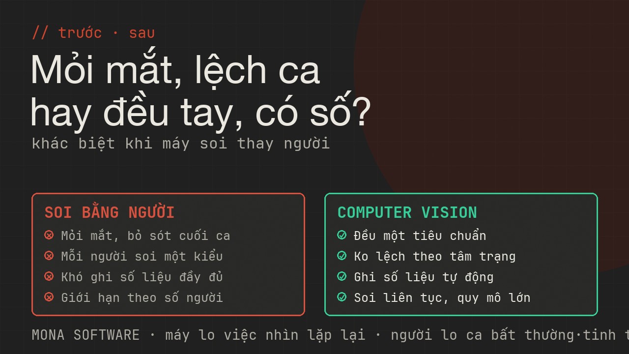 Bảng so sánh soi bằng người và computer vision của MONA: từ mỏi mắt, lệch theo ca sang đều tay, có số liệu, soi ở quy mô