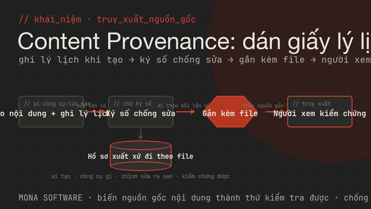 Sơ đồ content provenance do MONA minh hoạ: nội dung số mang theo hồ sơ lý lịch gồm ai tạo, công cụ gì, chỉnh sửa ra sao để chứng minh nguồn gốc