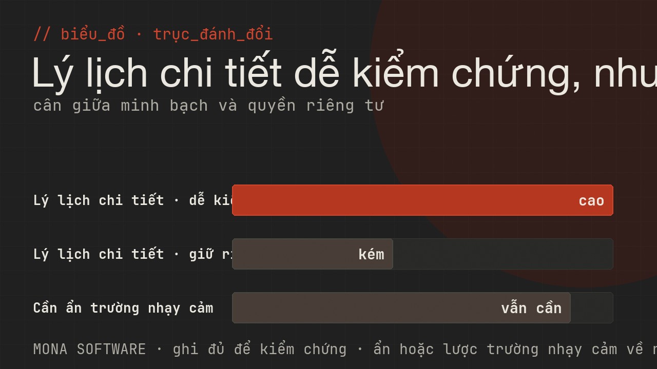 Biểu đồ trục đánh đổi của content provenance do MONA minh hoạ: lý lịch càng chi tiết càng dễ kiểm chứng nhưng càng lộ thông tin người tạo
