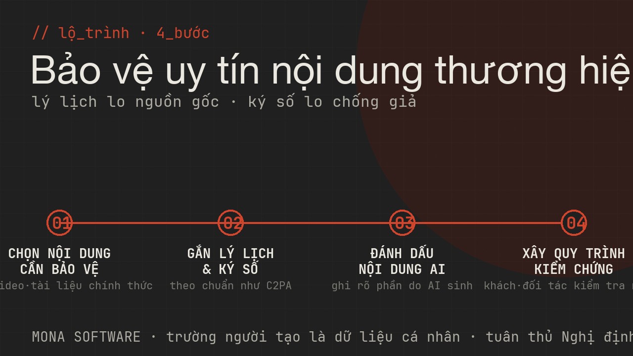Lộ trình dùng content provenance của MONA: chọn nội dung cần bảo vệ, gắn lý lịch và ký số, đánh dấu nội dung AI, xây quy trình kiểm chứng
