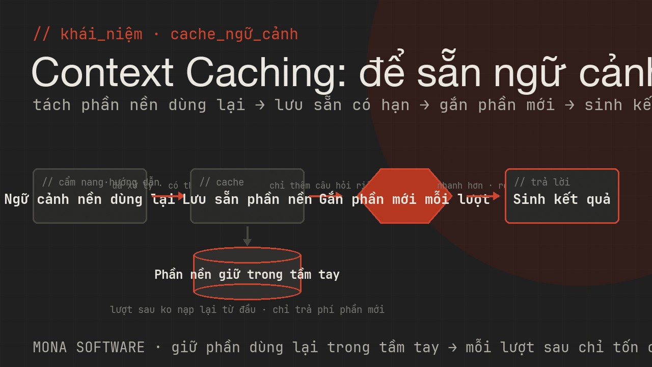 Sơ đồ context caching do MONA minh hoạ: phần ngữ cảnh dài dùng lại được lưu sẵn để các lần gọi AI sau không phải nạp lại từ đầu nên nhanh và rẻ hơn