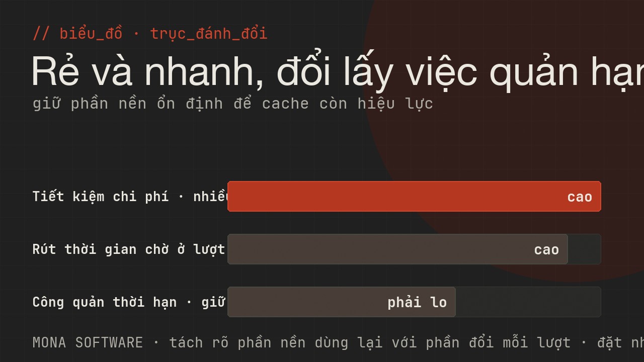 Biểu đồ trục đánh đổi của context caching do MONA minh hoạ: tiết kiệm chi phí và rút thời gian chờ cao nhưng phải quản thời hạn cache và giữ phần nền ổn định