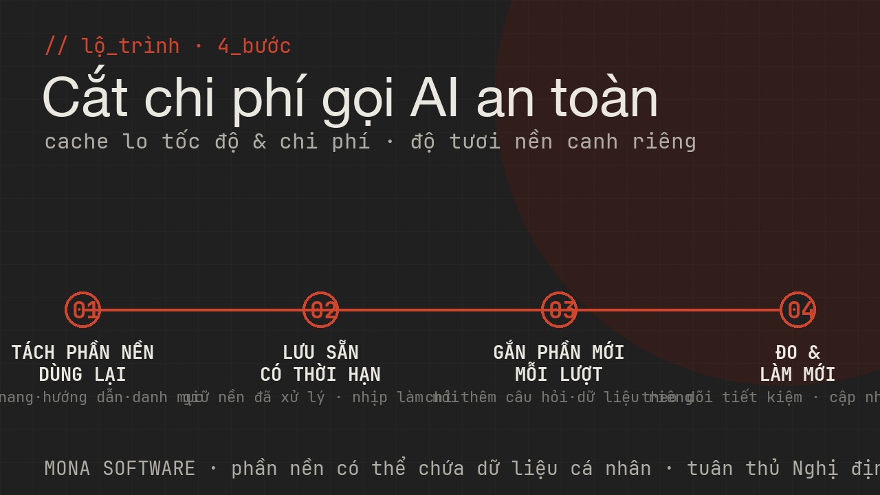 Lộ trình dùng context caching của MONA: tách phần nền dùng lại, lưu sẵn có thời hạn, gắn phần mới mỗi lượt, đo tiết kiệm và làm mới khi tài liệu đổi