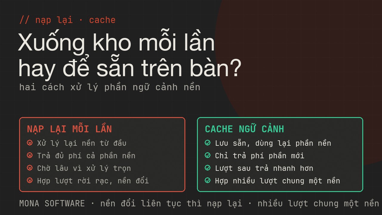 Bảng so sánh nạp lại ngữ cảnh mỗi lần và cache ngữ cảnh của MONA: từ tốn phí và chờ lâu sang dùng lại phần nền nên nhanh và rẻ hơn