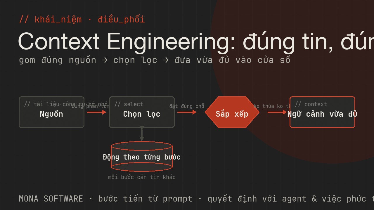 Sơ đồ context engineering do MONA minh hoạ: gom đúng thông tin từ tài liệu, công cụ, bộ nhớ rồi đưa đúng lượng cần vào cho AI đúng lúc