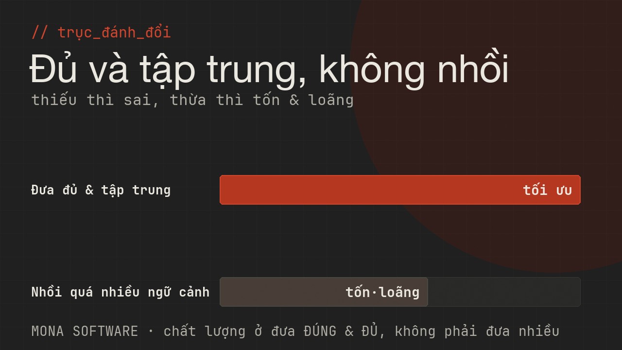 Biểu đồ trục đánh đổi context engineering do MONA minh hoạ: thiếu ngữ cảnh thì làm sai, thừa thì tốn và loãng, điểm tối ưu là đủ và tập trung