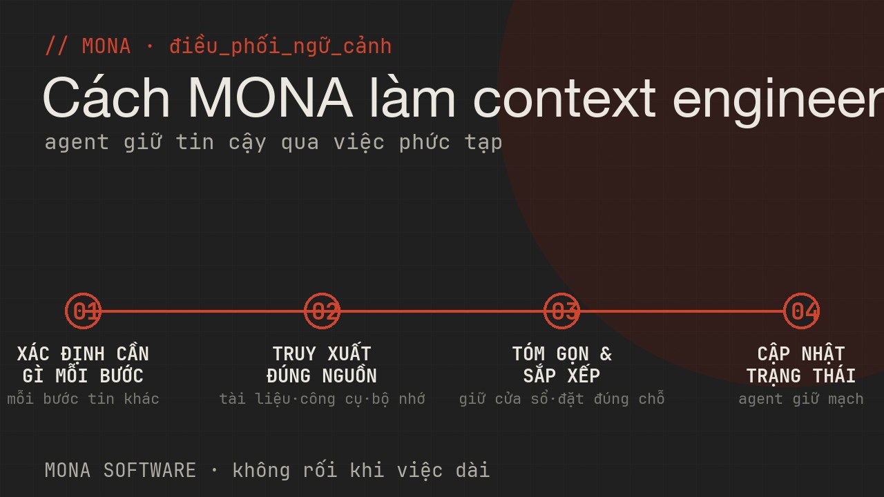 Lộ trình context engineering của MONA bốn bước: xác định cần gì mỗi bước, truy xuất đúng nguồn, tóm gọn và sắp xếp, cập nhật trạng thái
