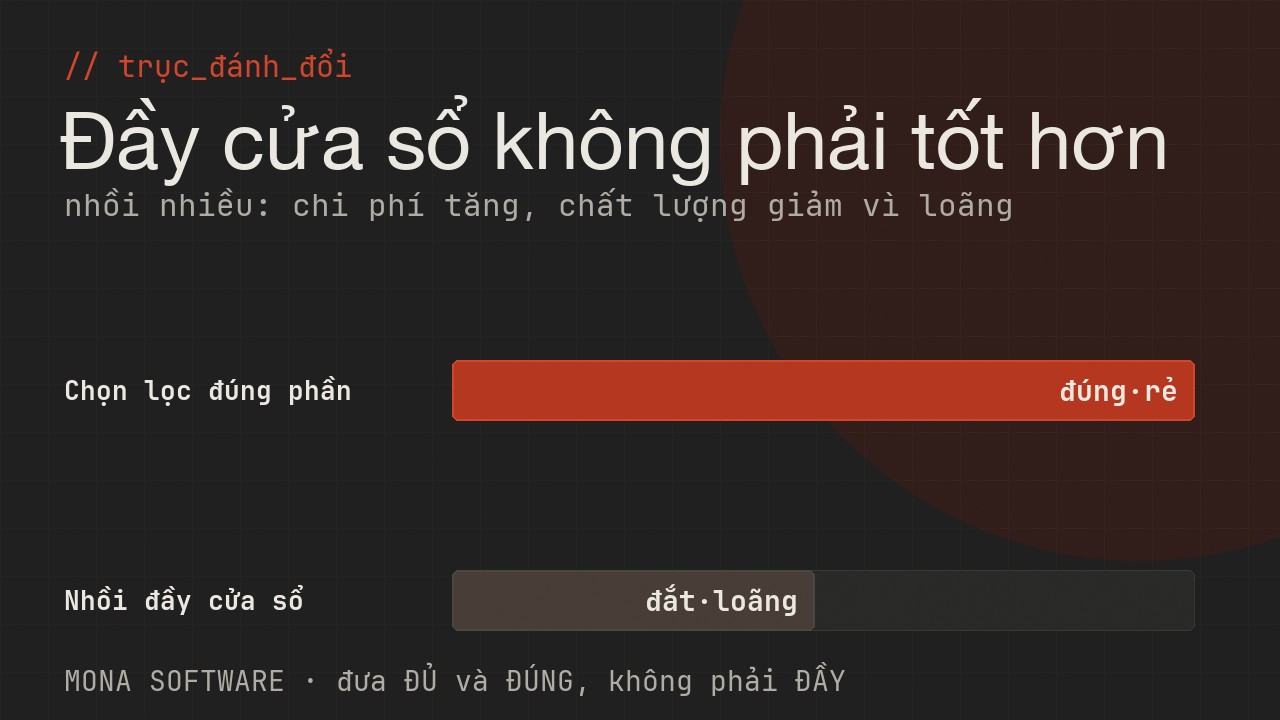 Biểu đồ trục đánh đổi context window do MONA minh hoạ: nhồi đầy cửa sổ làm chi phí tăng và chất lượng giảm vì loãng, chọn lọc đúng giữ chất lượng cao và rẻ