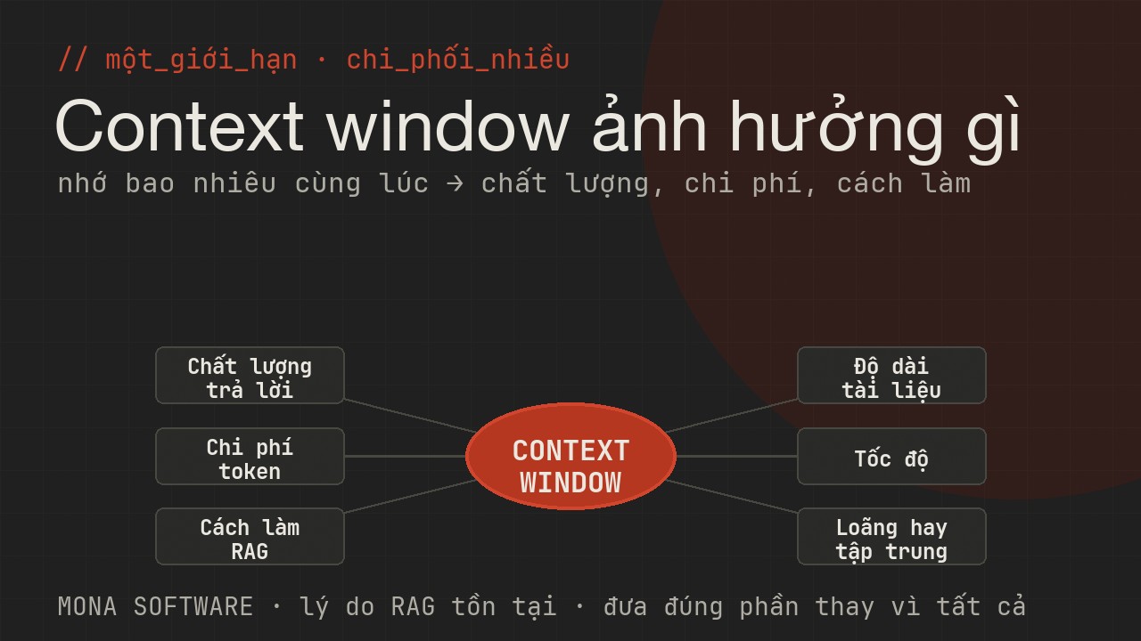 Sơ đồ những thứ context window ảnh hưởng trong sản phẩm AI của MONA: chất lượng trả lời, chi phí token, cách làm RAG, độ dài tài liệu xử lý được, tốc độ