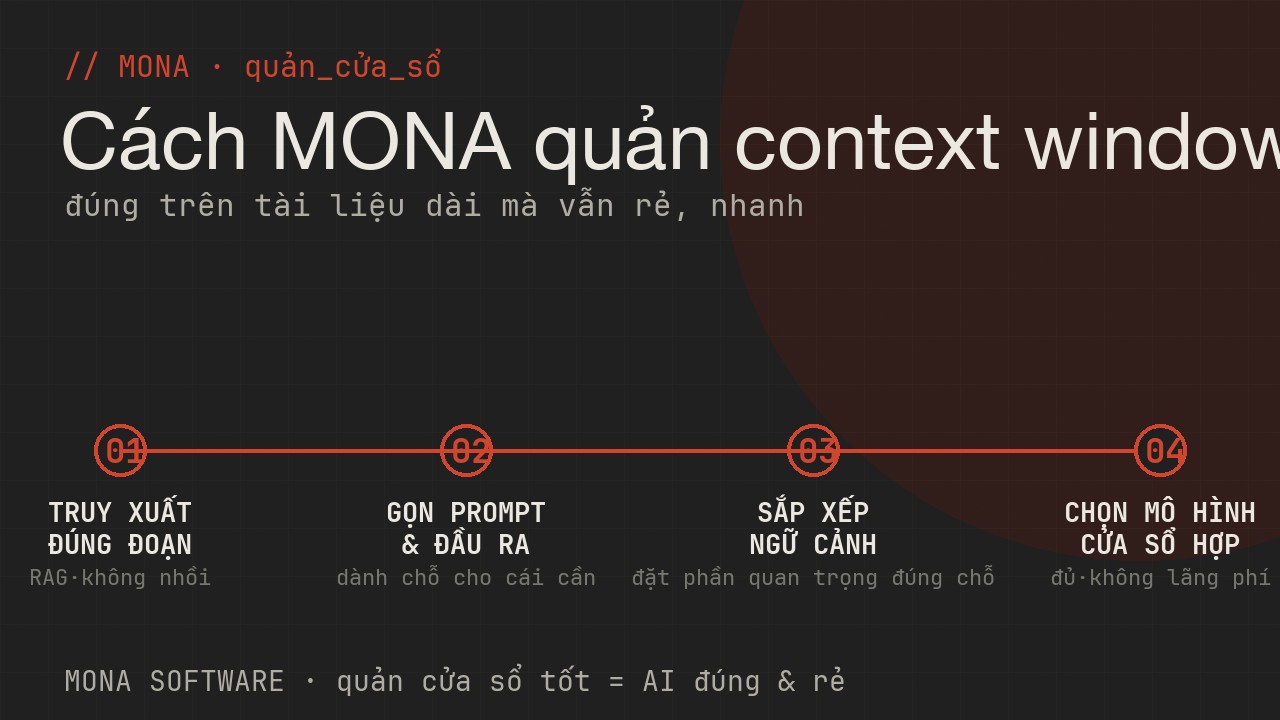Lộ trình quản context window của MONA bốn bước: truy xuất đúng đoạn, gọn prompt và đầu ra, sắp xếp ngữ cảnh, chọn mô hình cửa sổ hợp việc