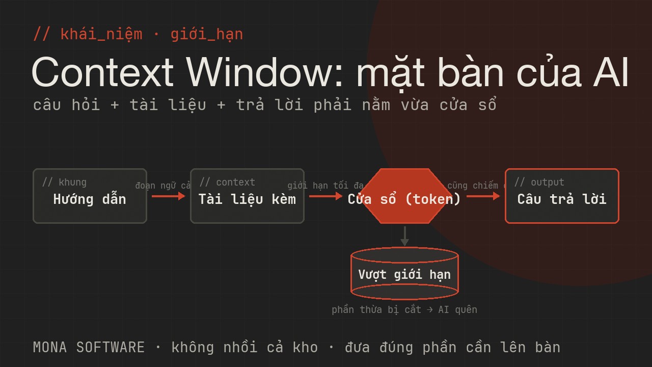 Sơ đồ context window do MONA minh hoạ: mô hình AI chỉ chứa được một lượng token nhất định cho câu hỏi, tài liệu và câu trả lời trong một lần