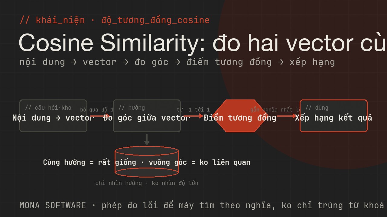 Sơ đồ cosine similarity do MONA minh hoạ: đo độ gần nghĩa giữa hai vector bằng góc giữa chúng, cùng hướng thì rất giống, vuông góc thì không liên quan