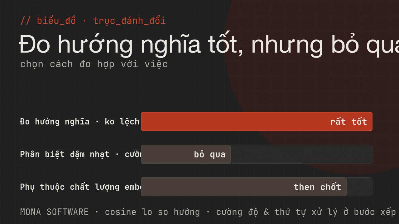 Biểu đồ trục đánh đổi của cosine similarity do MONA minh hoạ: đo hướng nghĩa rất tốt nhưng bỏ qua mức độ và phụ thuộc chất lượng embedding